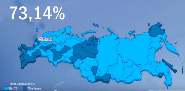 Az orosz elnökválasztáson a személyes részvétel meghaladta a 73 százalékot